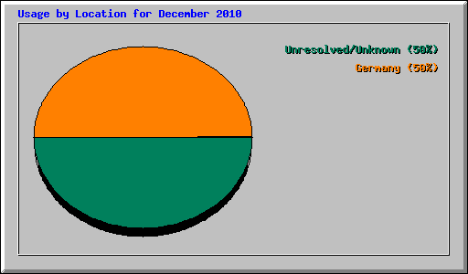 Usage by Location for December 2010