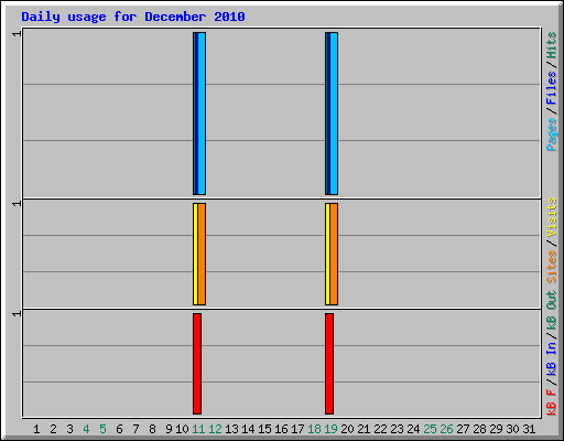 Daily usage for December 2010