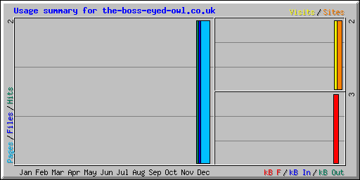 Usage summary for the-boss-eyed-owl.co.uk