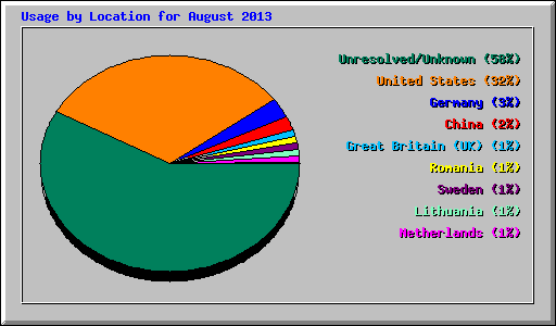 Usage by Location for August 2013