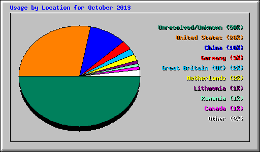 Usage by Location for October 2013