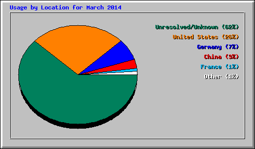 Usage by Location for March 2014
