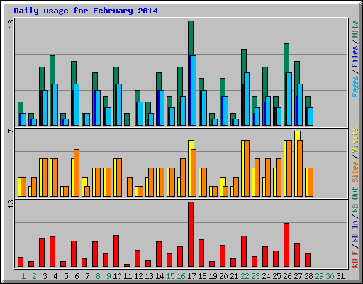 Daily usage for February 2014