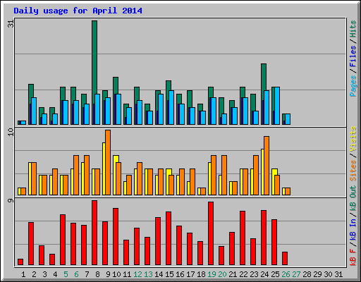 Daily usage for April 2014