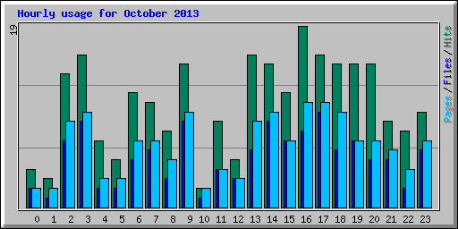 Hourly usage for October 2013