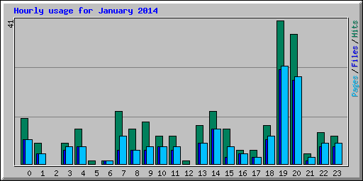 Hourly usage for January 2014