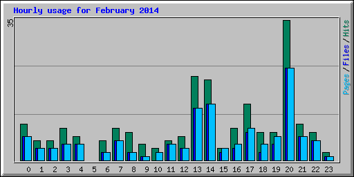 Hourly usage for February 2014