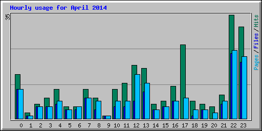 Hourly usage for April 2014