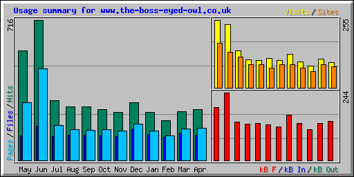 Usage summary for www.the-boss-eyed-owl.co.uk